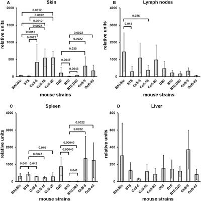 Genetic Regulation of Guanylate-Binding Proteins 2b and 5 during Leishmaniasis in Mice